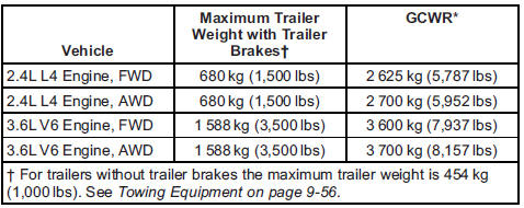 Chevrolet Equinox: Towing. *The Gross Combination Weight Rating (GCWR) is the total allowable weight of