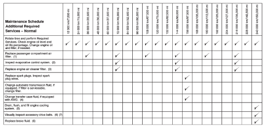 Chevrolet Equinox: Maintenance Schedule. Footnotes — Maintenance Schedule Additional Required Services — Normal