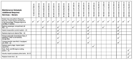 Chevrolet Equinox: Maintenance Schedule. Footnotes — Maintenance Schedule Additional Required Services — Severe